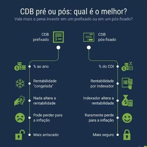 Escolhendo entre Pós-Fixado, Pré-Fixado e IPCA+: Guia para Investir em CDBs, LCIs e LCAs